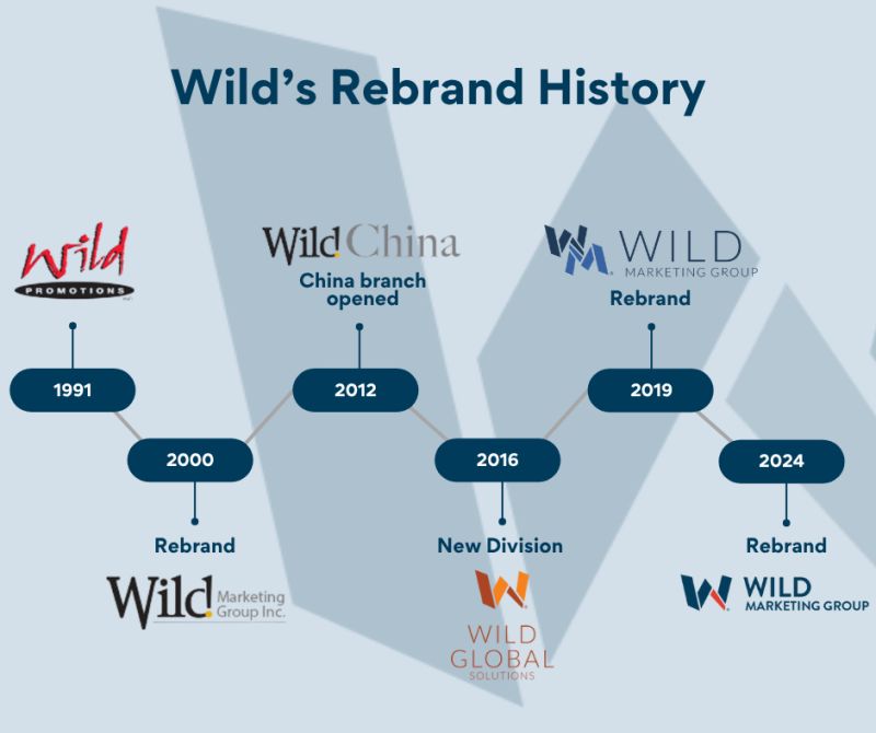 Wild Marketing Group - Global Division