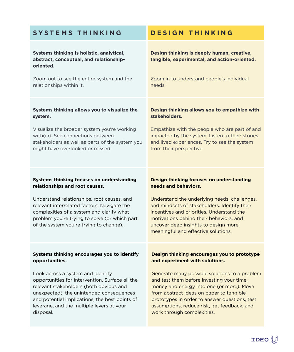 Systems Thinking & Solutions